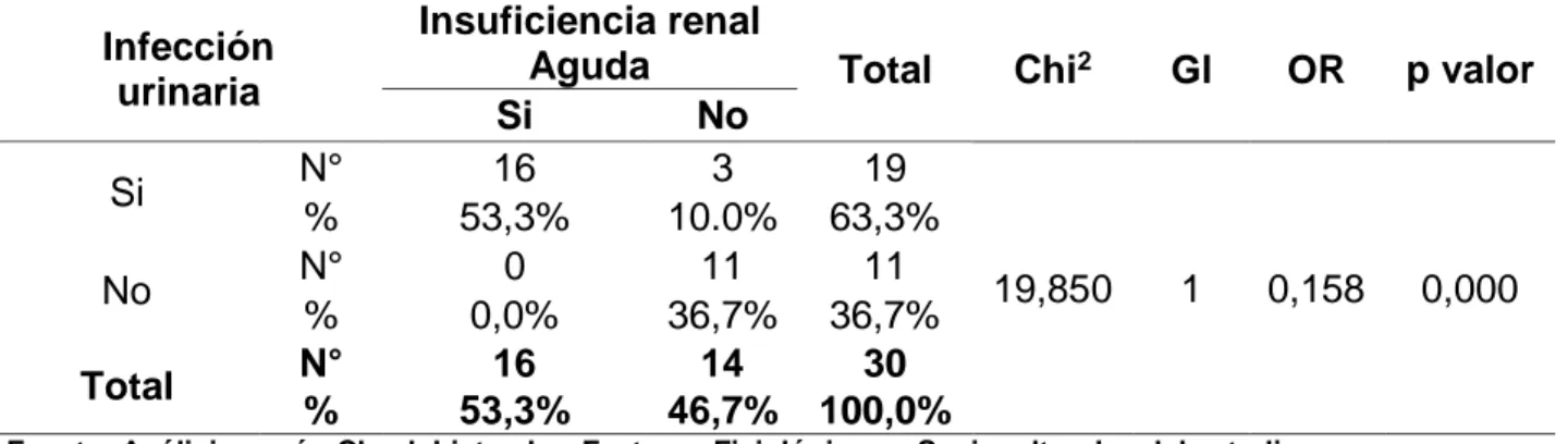 Tabla 9: Insuficiencia Renal según Infección Urinaria presentada en la muestra,  Hospital Regional Hermilio Valdizán Medrano, Huánuco 2016
