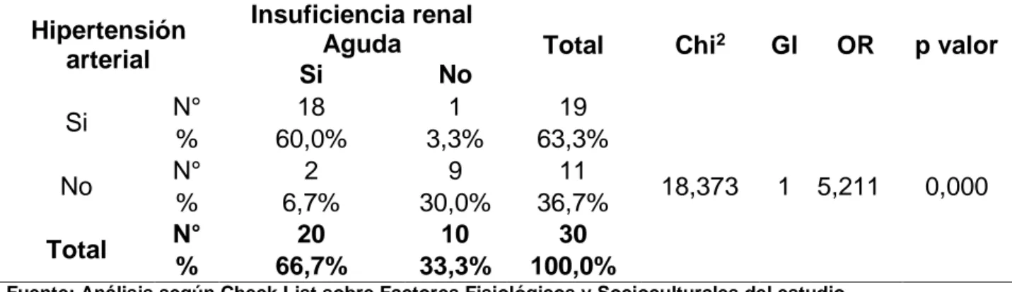 Tabla 10: Insuficiencia Renal según Hipertensión Arterial presentada en la muestra,  Hospital Regional Hermilio Valdizán Medrano, Huánuco 2016