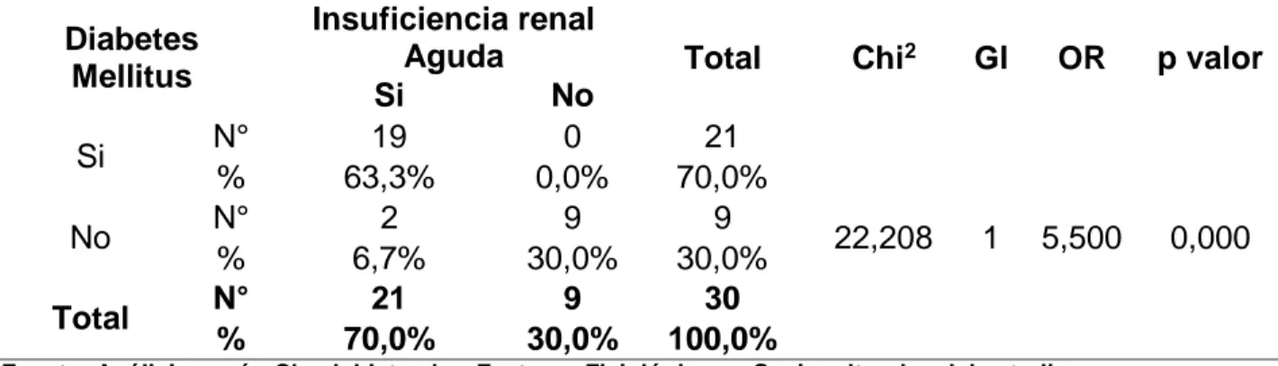 Tabla 11: Insuficiencia Renal según Diabetes Mellitus presentada en la muestra,  Hospital Regional Hermilio Valdizán Medrano, Huánuco 2016