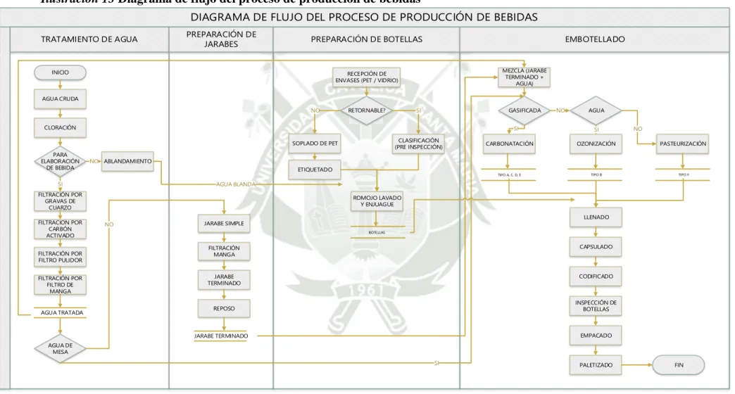 Ilustración 13 Diagrama de flujo del proceso de producción de bebidas 