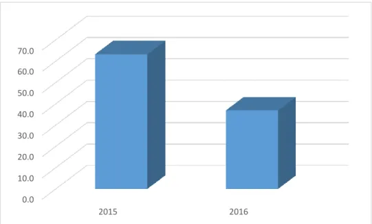 Tabla 3: Setenciados según el año, periodo 2015 al 2016 