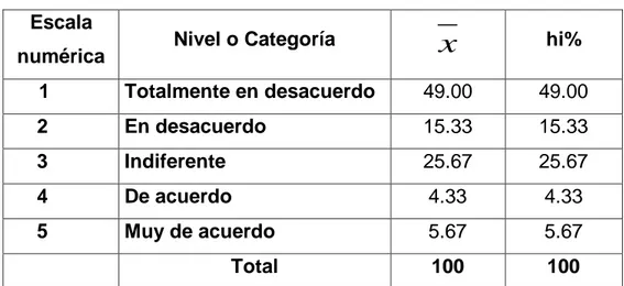 CUADRO N° 011  Escala 