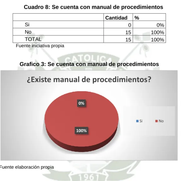 Cuadro 8: Se cuenta con manual de procedimientos   