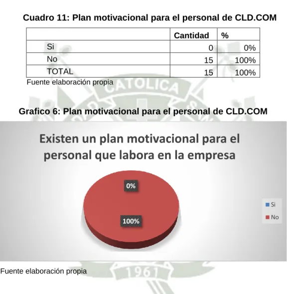 Cuadro 11: Plan motivacional para el personal de CLD.COM 