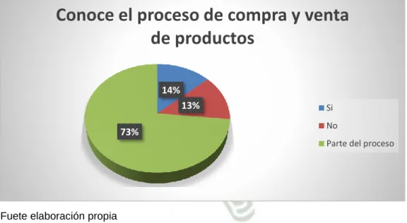 Cuadro 13: Que tanto se conoce del proceso de compra y venta de  productos 