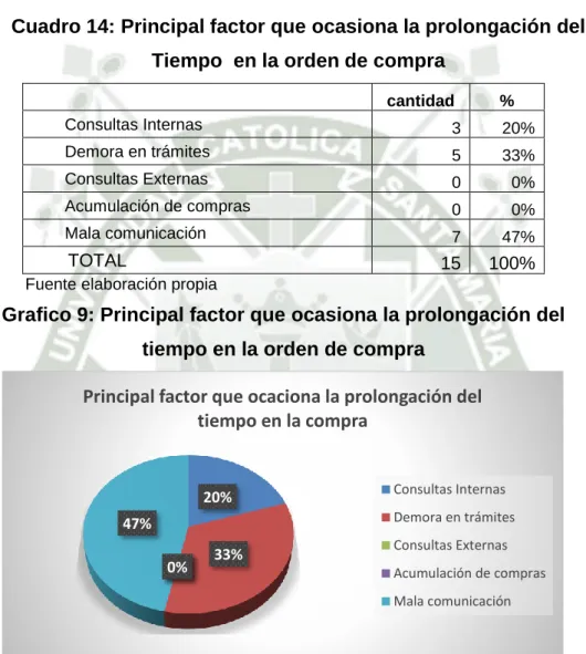 Cuadro 14: Principal factor que ocasiona la prolongación del   Tiempo  en la orden de compra 