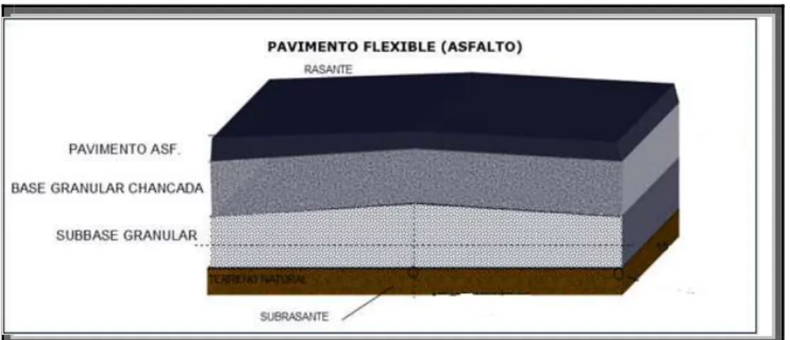 Gráfico 5: Pavimento Flexible 