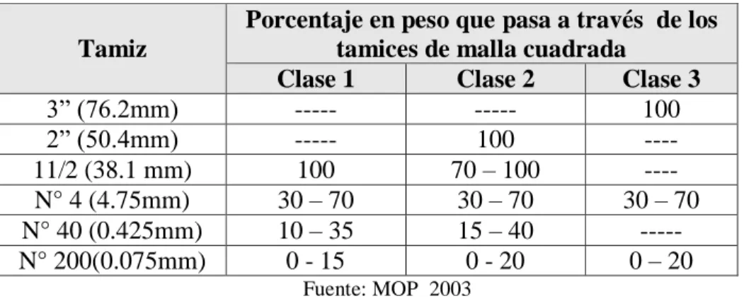 Tabla 6: Granulometría para sub-base 
