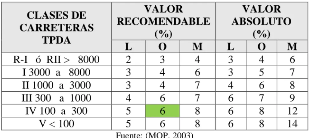 Tabla 10: Valores de diseño de las Gradientes Longitudes Máximas 