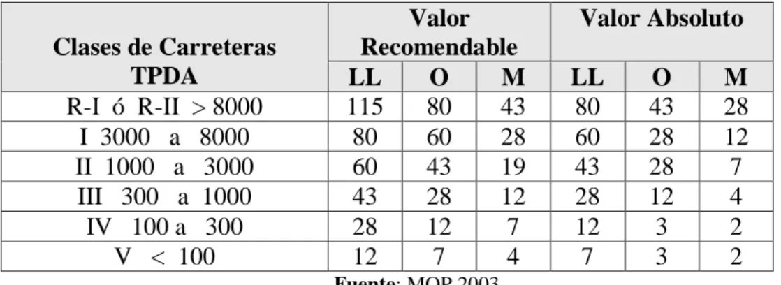 Tabla 11: Clasificación de carreteras 