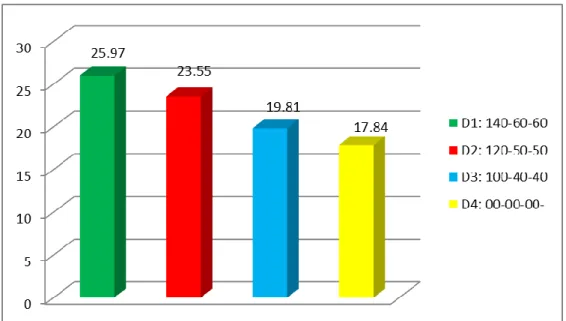 Fig 06. Altura de cabeza de col 