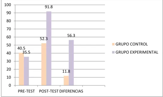 CUADRO DE CONTRASTACIÓN ENTRE EL  GRUPO DE CONTROL Y  EXPERIMENTAL EN RELACIÓN AL PORCENTAJE DEL “SÍ” DEL PRE-TEST Y 