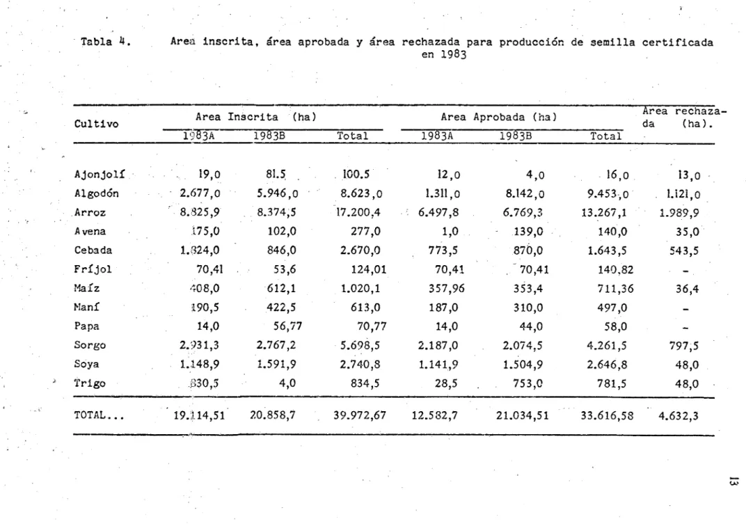 Tabla 4 • 	Area inscrita, área aprobada y área rechazada para producci6n de semilla certificada en 1983