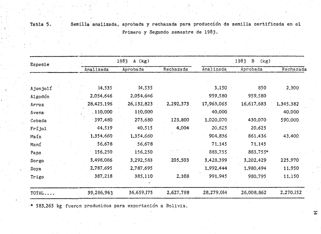 Tabla 5. 	Semilla analizada, aprobada y rechazada para producci6ri de semilla certificada en el Primero y Segundo semestre de  1983.