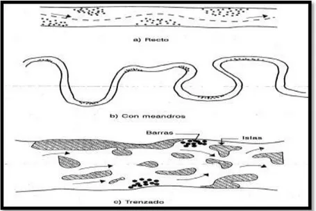 Figura N° 02: Clasificación de los ríos por su forma. 