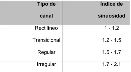 Cuadro N°02: Índices de sinuosidad para ríos  Tipo de  canal  Índice de  sinuosidad  Rectilíneo  1 - 1.2  Transicional  1.2 - 1.5  Regular  1.5 - 1.7  Irregular  1.7 - 2.1 