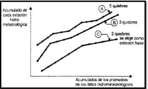 Figura N°04: Modelo de gráfica de doble masa de tres estaciones. 