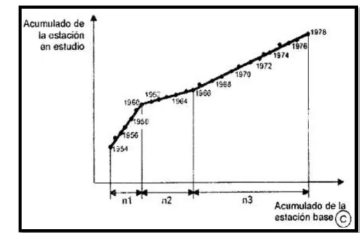Figura N°05: Análisis doble masa para obtener los periodos de estudio (en este caso n1,  n2, n3) 