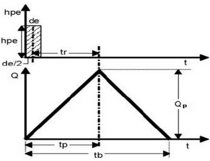 Figura N°06: Hidrograma unitario sintético forma triangular 