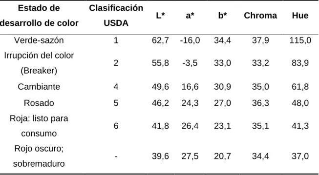 Tabla 7. Clasificación por color de tomate  Estado de 