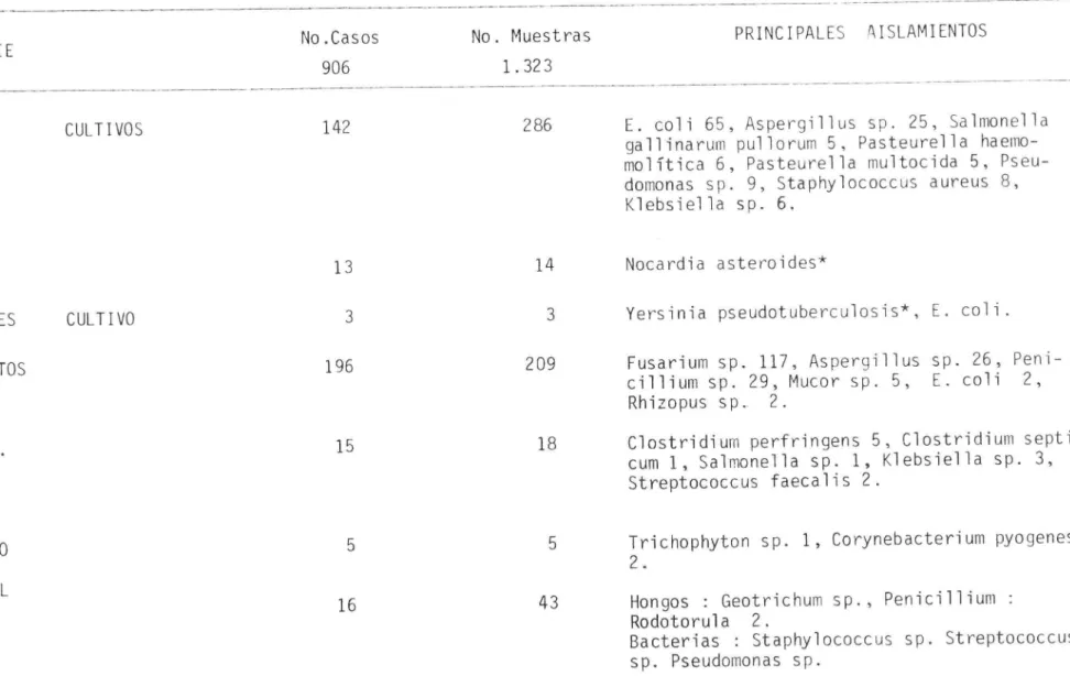TABLA 6.-	RELACION DE CASOS DIAGNOSTICOS PROCESADOS EN 1984 EN EL LABORATORIO DE BACTERIOLOGIA.