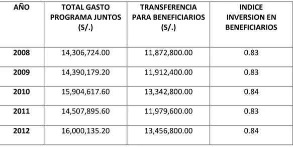 Cuadro N° 07: Gastos, transferencia para beneficiarios del Programa  JUNTOS, Inversión en Beneficiarios 