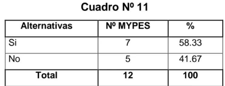 Cuadro Nº 12  Alternativas  Nº MYPES  %  Capacidad  3  25  Asistencia Técnica  1  8.33  Ambos  8  66.67  Total  12  100 