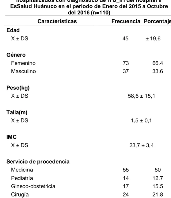 Tabla 1. Características epidemiológicas de los pacientes  hospitalizados con diagnóstico de ITU_IH del hospital II  EsSalud Huánuco en el periodo de Enero del 2015 a Octubre 