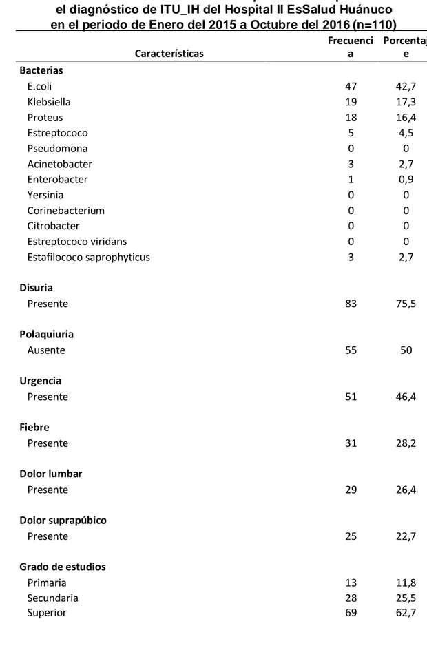 Tabla 2. Características clínicas de los pacientes hospitalizados con  el diagnóstico de ITU_IH del Hospital II EsSalud Huánuco     en el periodo de Enero del 2015 a Octubre del 2016 (n=110) 