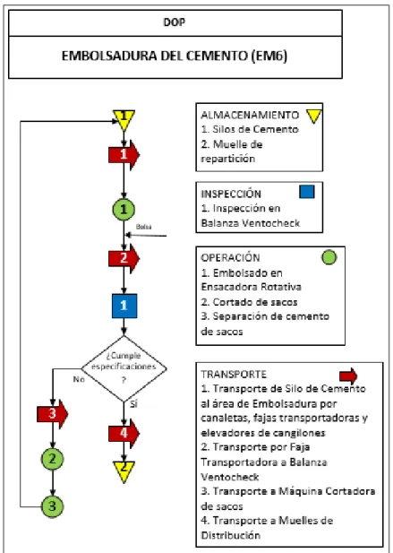 Figura 8. DOP del proceso de Embolsadura. Elaboración propia.