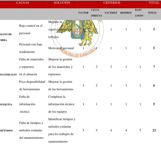 Tabla 4 : Análisis de la Causa Raíz- Elevados Costos de Mantenimiento Preventivo