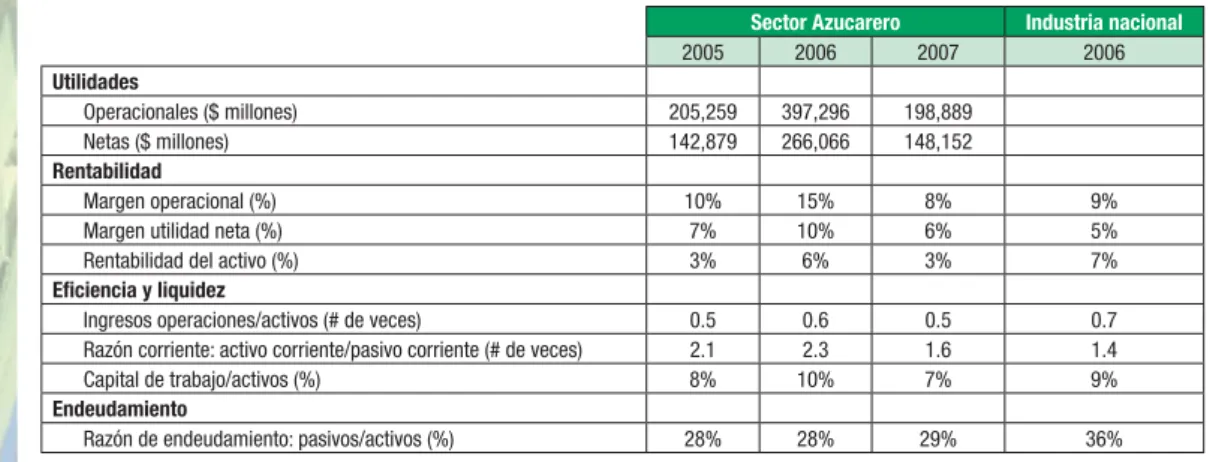 Tabla 2. Indicadores Financieros del sector azucarero y la industria en Colombia