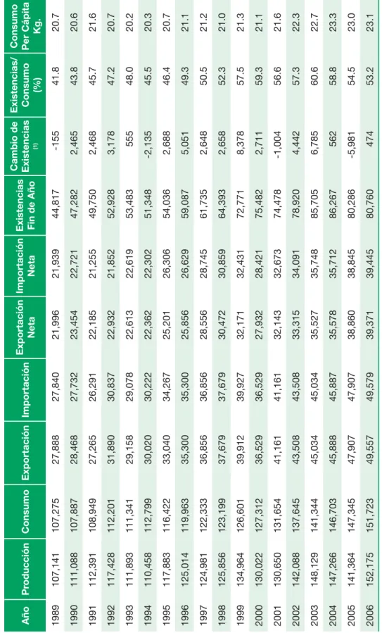 Cuadro 13 Balance azucarero mundial 1989 - 2006 (miles de tmvc) AñoProducciónConsumoExportaciónImportaciónExportación  NetaImportación NetaExistencias Fin de AñoCambio de Existencias  (1)