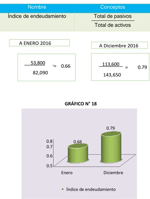 GRÁFICO N° 18  0.8  0.7  0.6  0.5  0.66  0.79  Enero  Diciembre    Índice de endeudamiento 