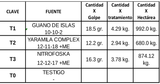 Tabla 2.  Factor y tratamientos en estudio 