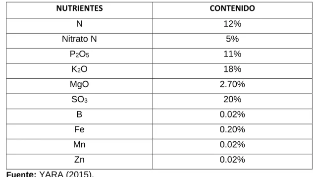 Cuadro 05 :  Proporcional de nutrientes de Yara Mila Complex.