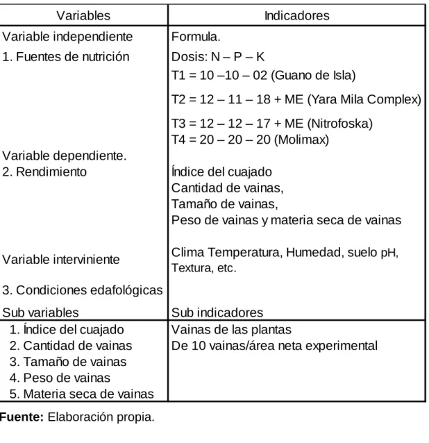 Cuadro 08: Operacionalización de los variables 