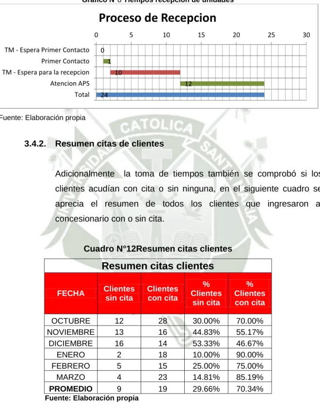 Cuadro N°12Resumen citas clientes 