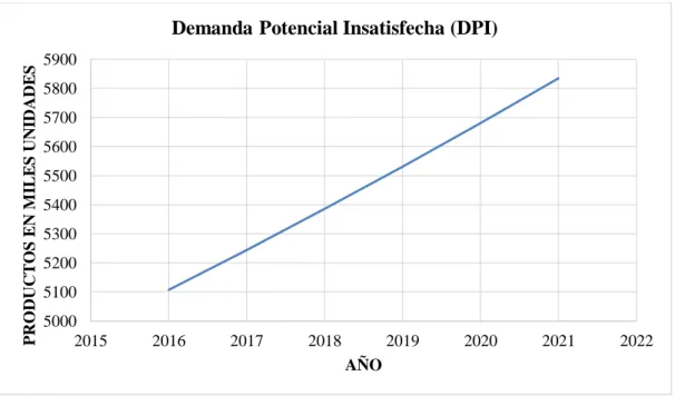 Gráfico 11. Demanda Potencial Insatisfecha (DPI) 