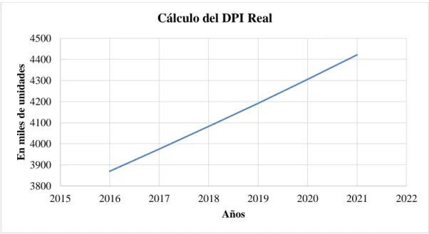 Gráfico 13. Cálculo del DPI Real 