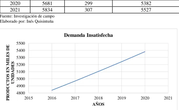 Gráfico 14. Demanda Insatisfecha 