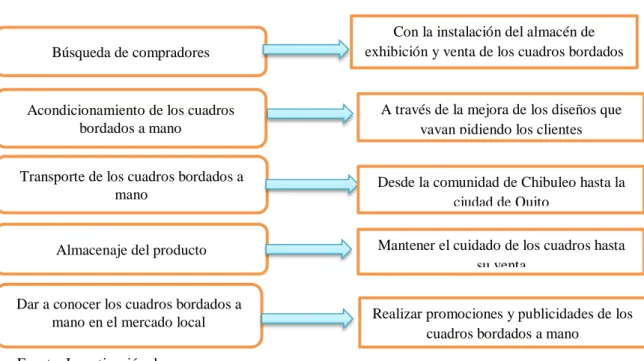 Gráfico 18. Canales de Distribución 