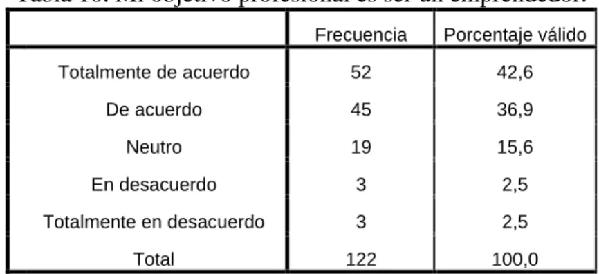 Tabla 10. Mi objetivo profesional es ser un emprendedor. 