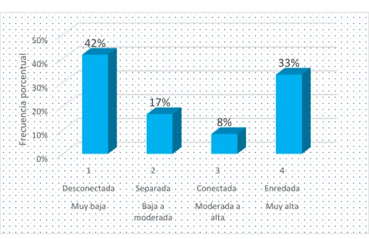 Gráfico N° 02 