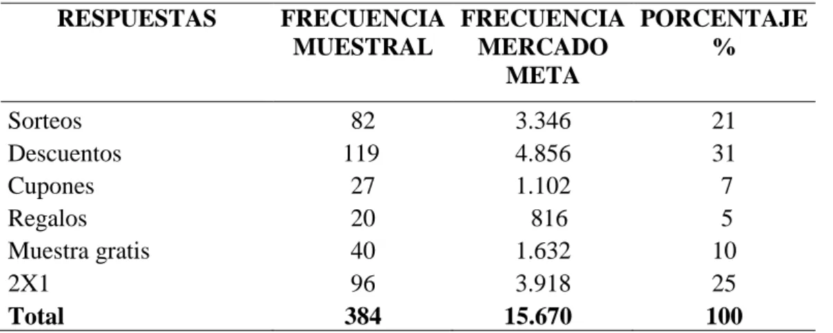 Tabla 10. Tipo de promociones 