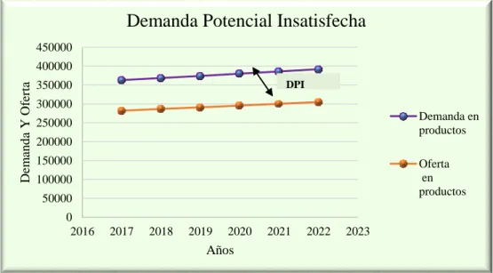 Tabla 21. DPI 