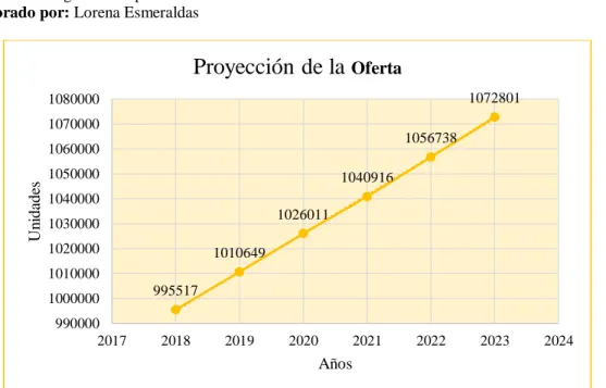 Tabla 27. Proyección de la Oferta 