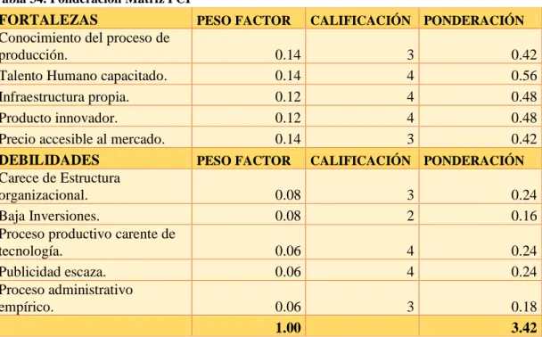 Tabla 34. Ponderación Matriz PCI 
