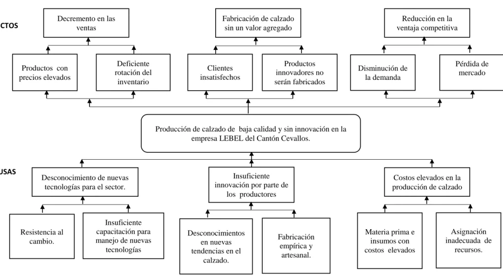 Gráfico  1  Árbol de problemas