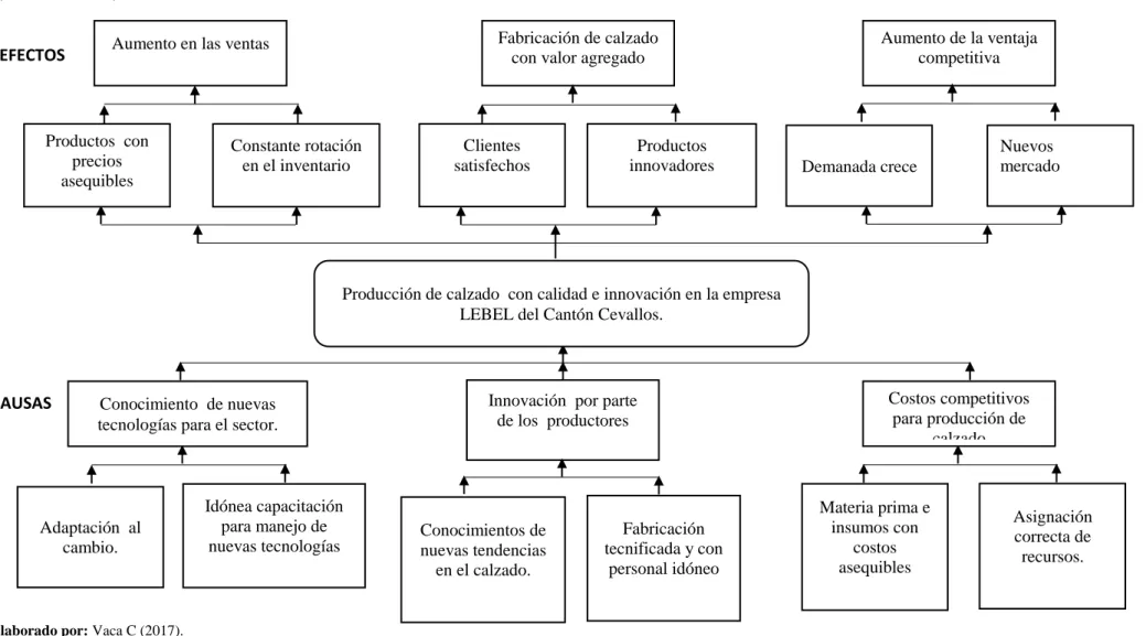 Gráfico  2 Árbol de objetivos